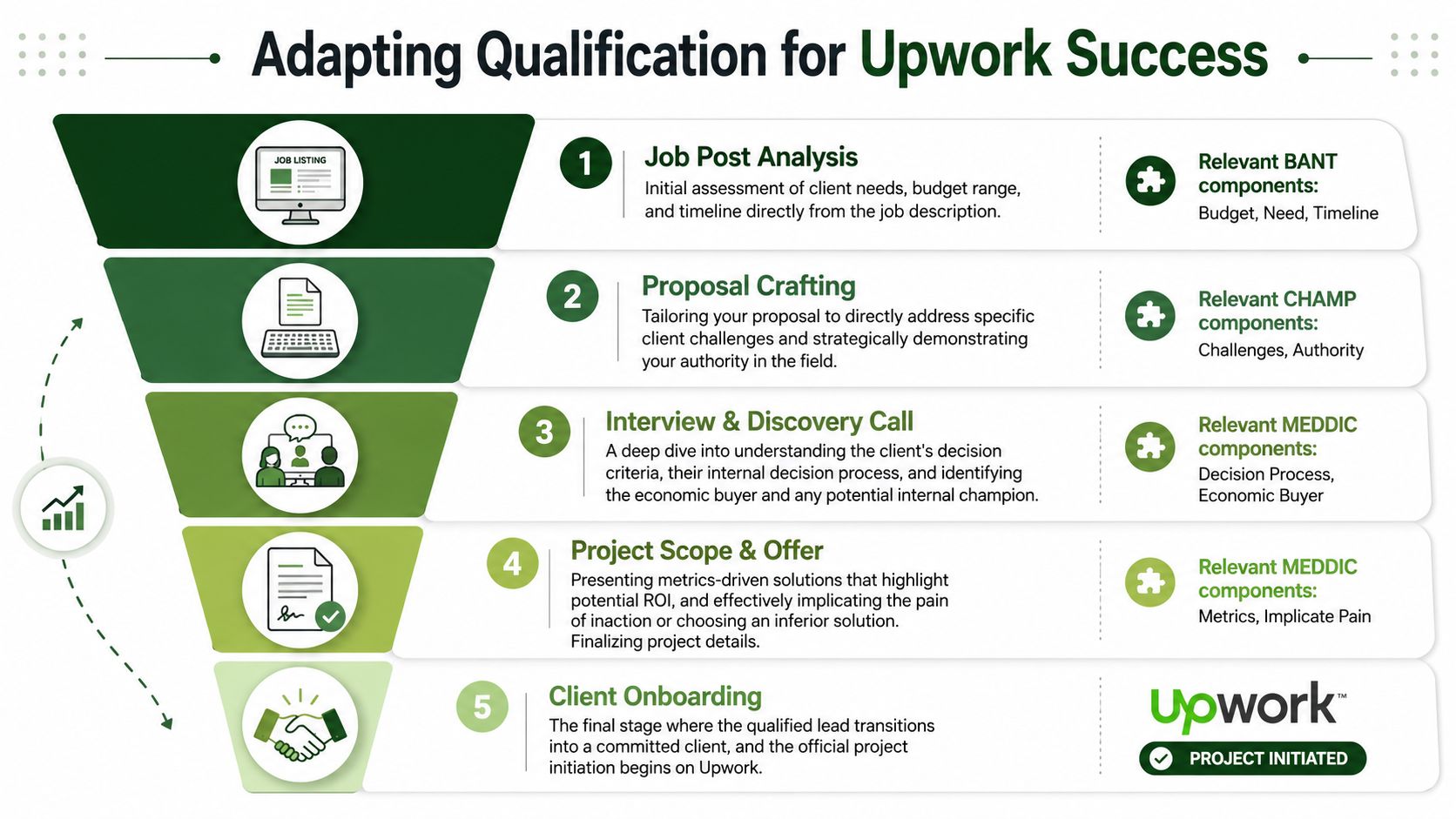 A five-step sales funnel infographic illustrating lead qualification strategies adapted for success on the Upwork platform.