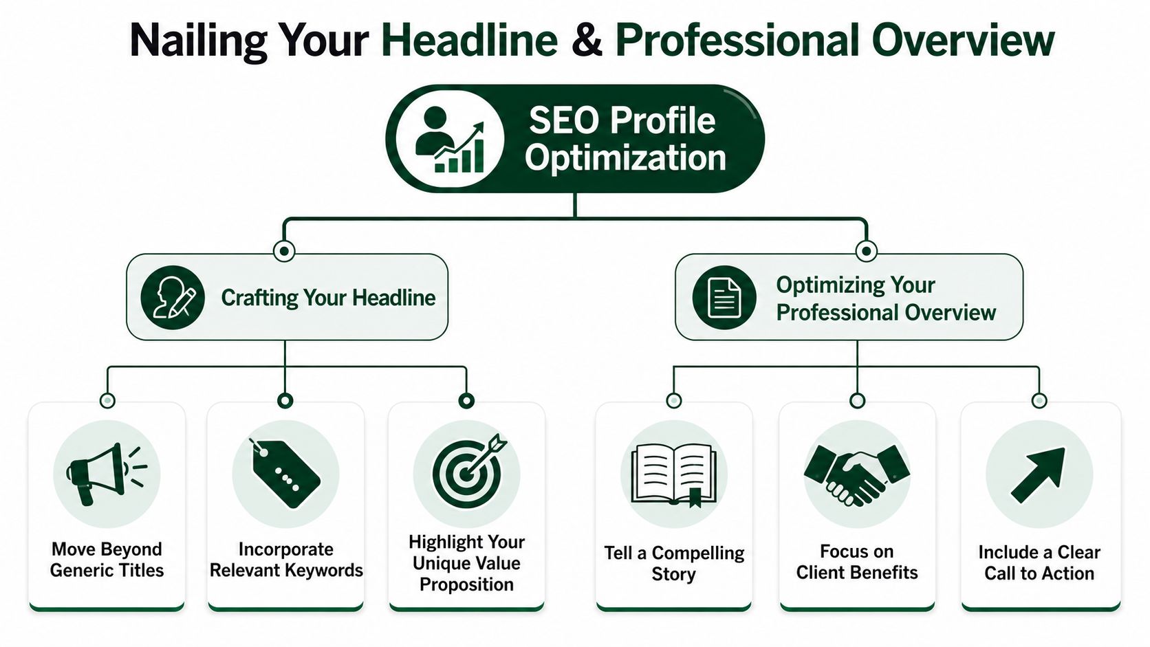 An infographic showing the steps for optimizing a professional SEO profile including headline and overview strategies.