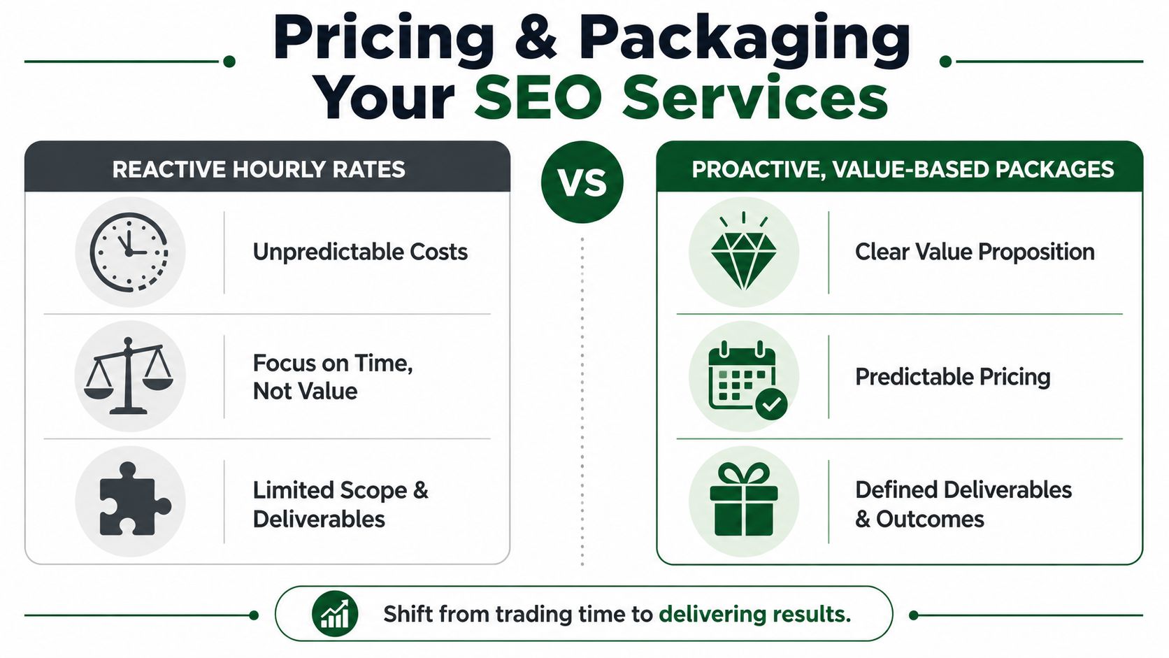A comparison chart highlighting the benefits of value-based SEO packages over reactive hourly pricing models.