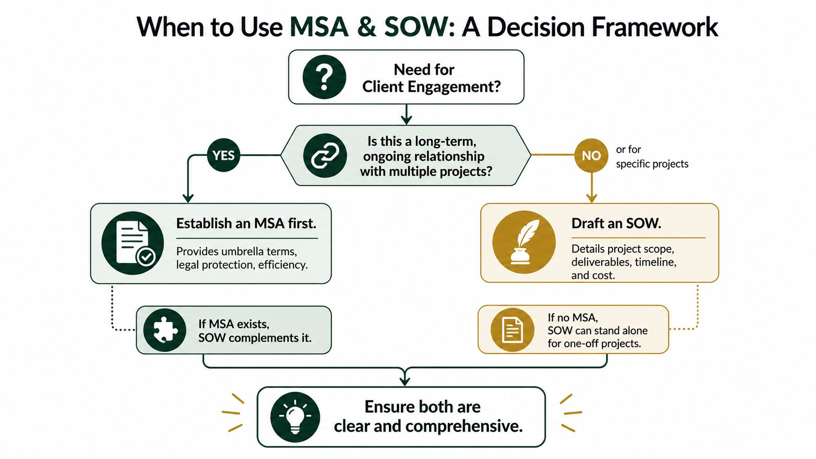 A decision framework flow chart explaining when to use a Master Service Agreement or a Statement of Work.