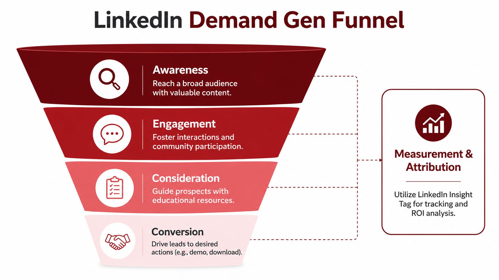 A diagram illustrating the LinkedIn demand generation funnel stages including awareness, engagement, consideration, conversion, and measurement.