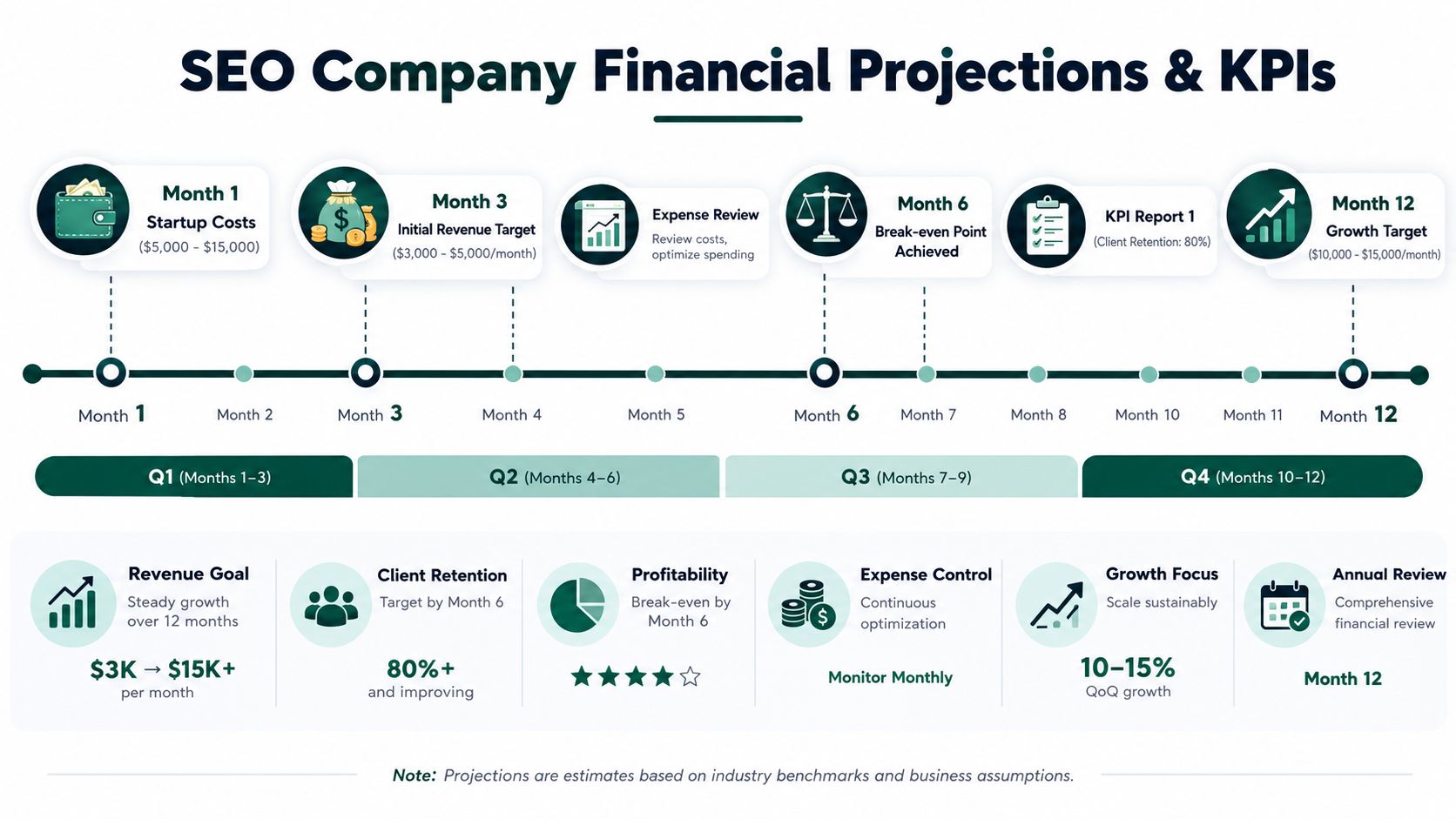 A timeline chart illustrating the financial projections, growth targets, and key performance indicators for an SEO company.