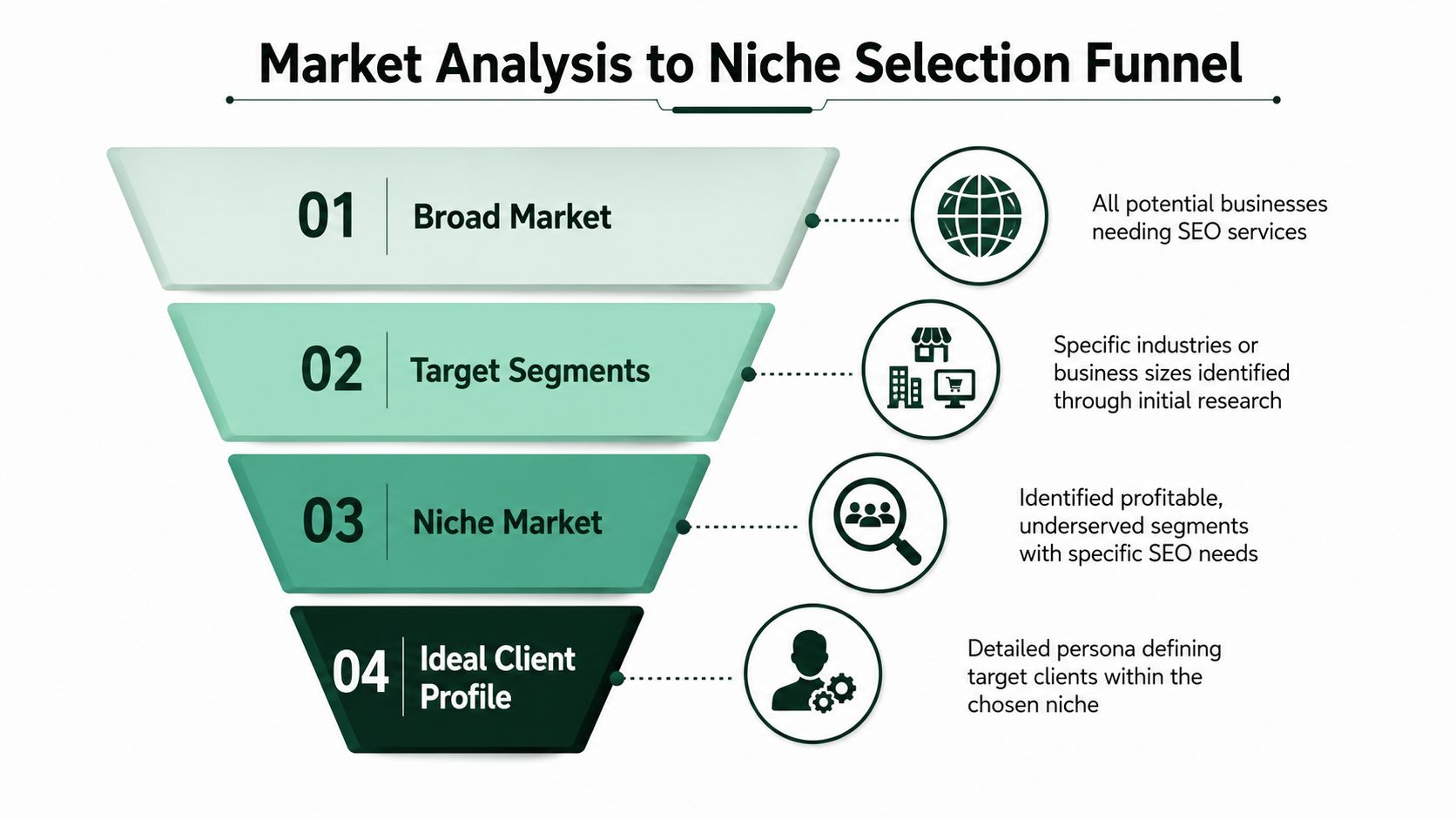 A funnel diagram illustrating the four-step market analysis process to identify a niche for an SEO company.