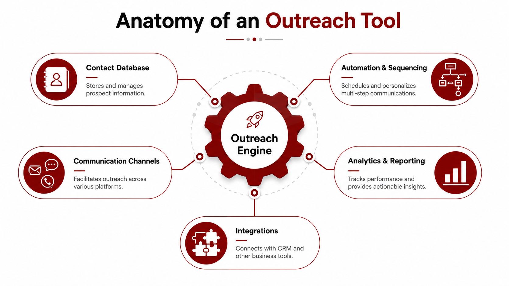 A diagram illustrating the core components of an outreach tool, including contact database, automation, analytics, and integrations.