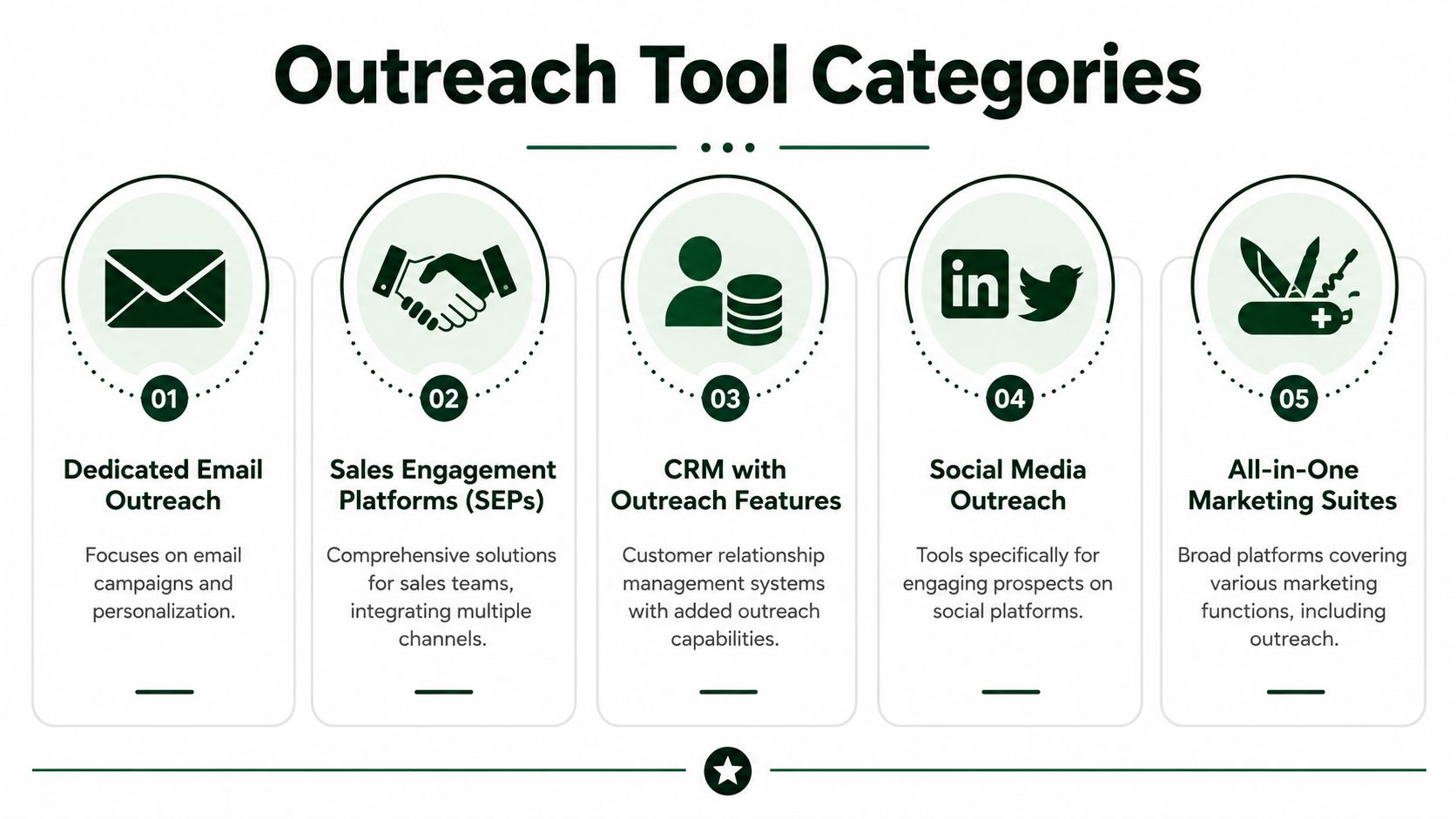 An infographic illustrating five distinct categories of outreach tools used for business marketing and sales engagement.