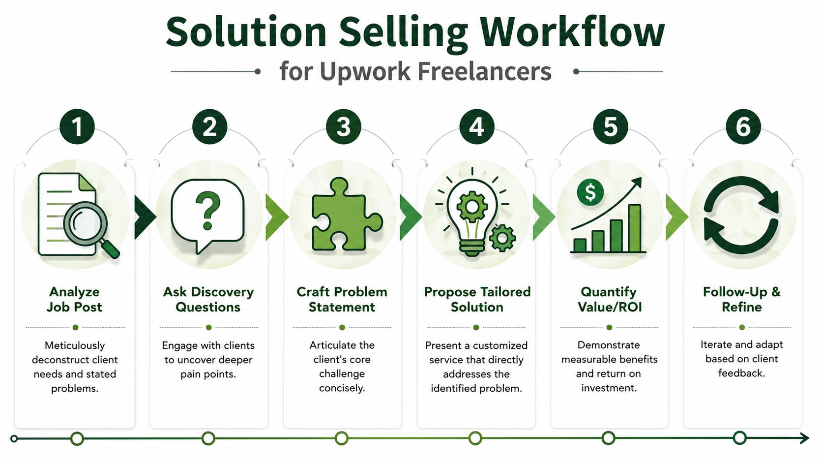 A six-step infographic detailing an effective solution selling workflow specifically designed for Upwork freelance professionals.