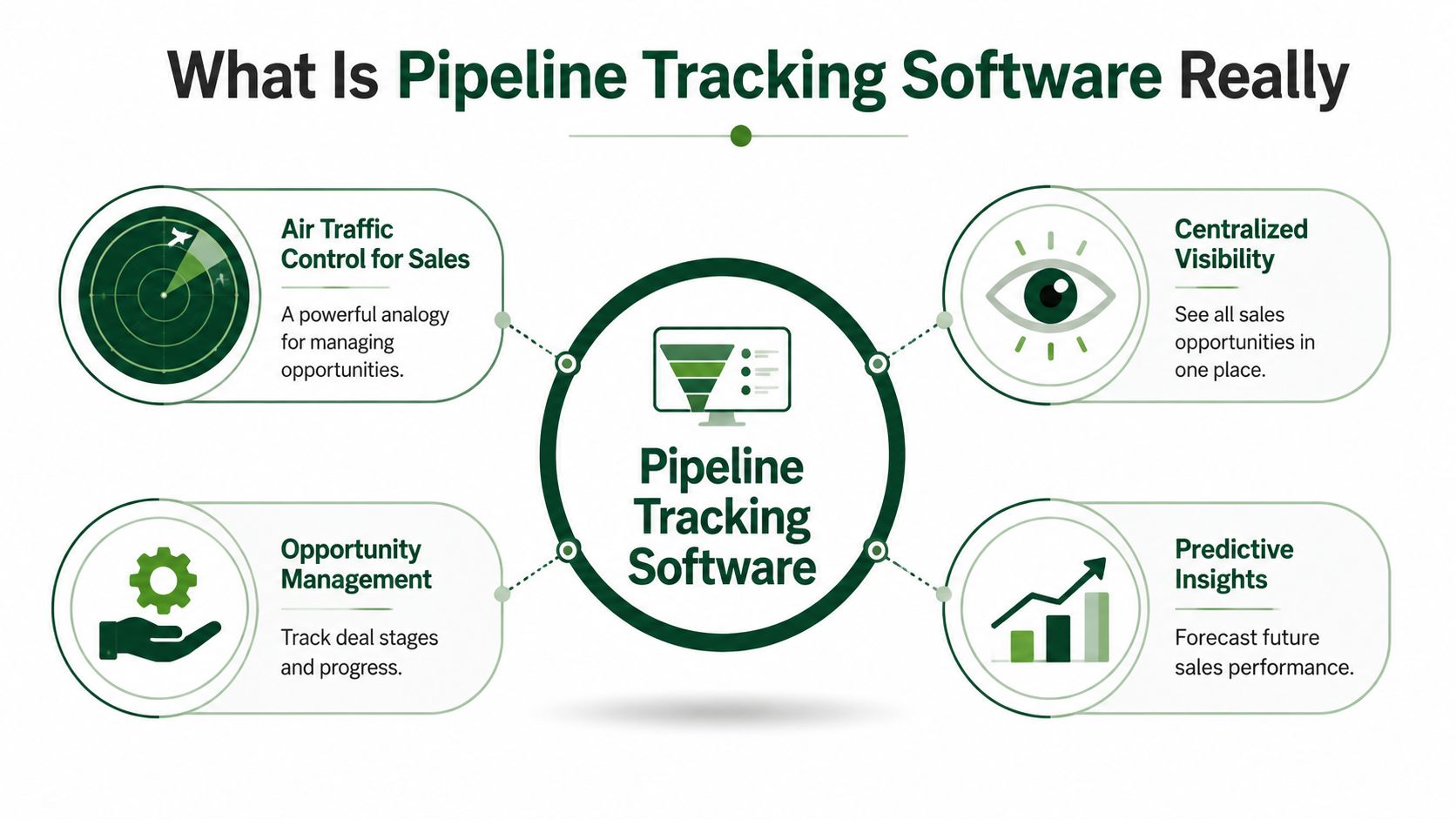 An infographic titled What Is Pipeline Tracking Software Really, showing four key business benefits in green circles.