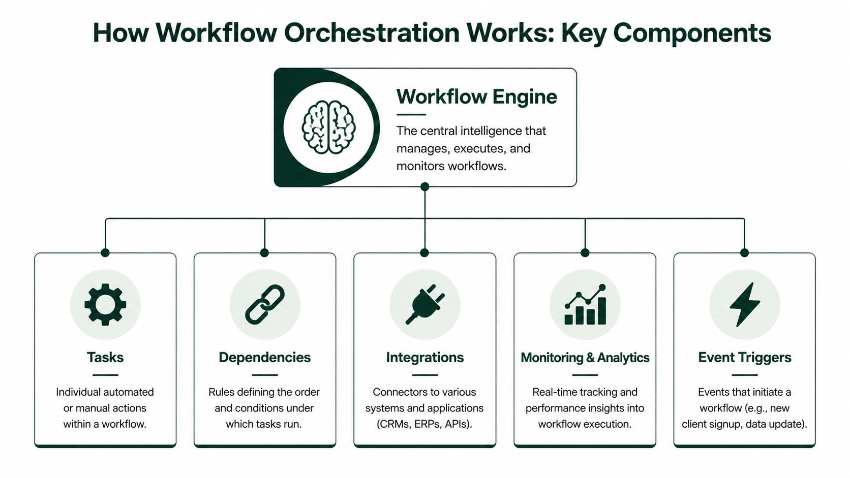 A diagram outlining the key components of workflow orchestration, including the engine, tasks, dependencies, integrations, monitoring, and triggers.