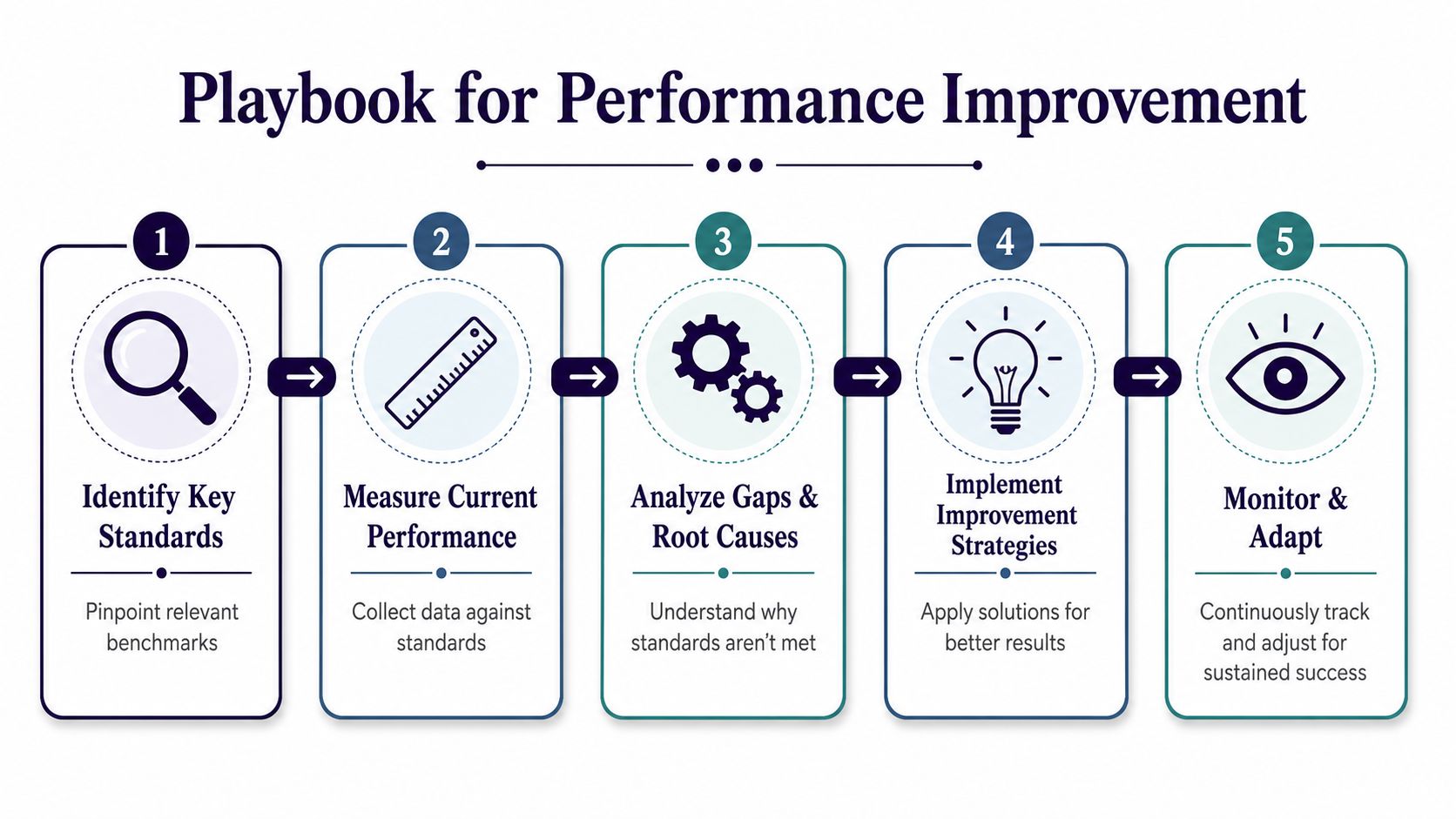 A five-step infographic detailing the Playbook for Performance Improvement process from standards identification to monitoring.