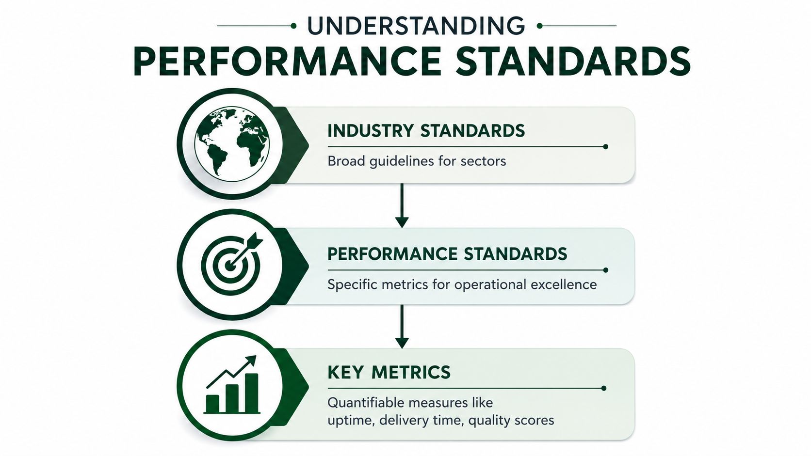 A hierarchical flowchart explaining the relationship between industry standards, performance standards, and key performance metrics.