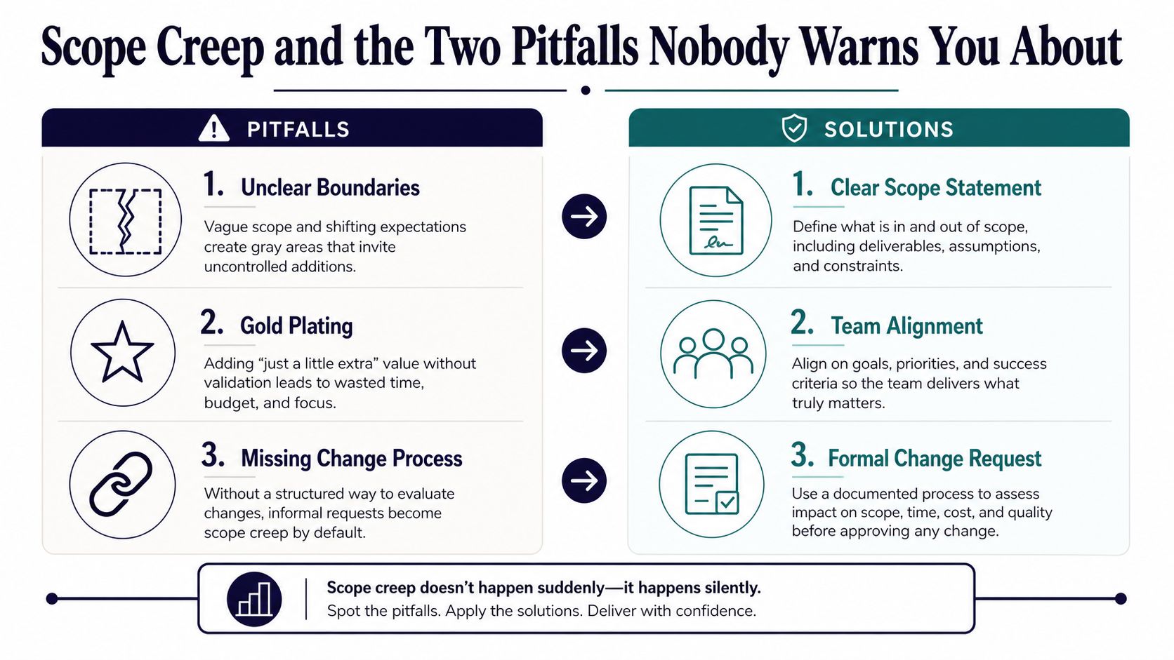 An infographic detailing common project management pitfalls and solutions to prevent and manage scope creep effectively.