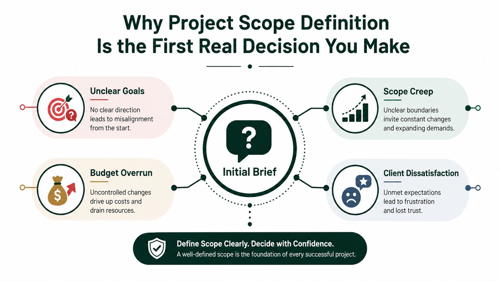 A diagram explaining why project scope definition is essential for preventing common project management issues like scope creep.