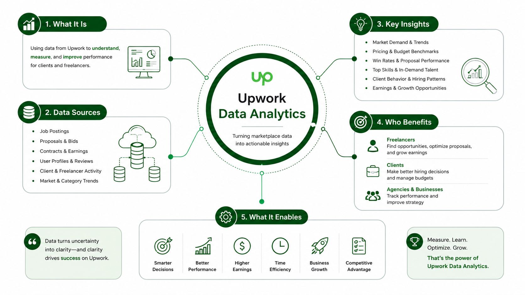An infographic diagram explaining how Upwork Data Analytics provides actionable insights to improve performance for users.
