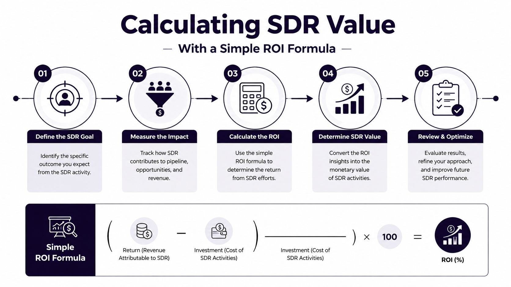 A step-by-step infographic showing how to calculate the ROI and monetary value of SDR activities.