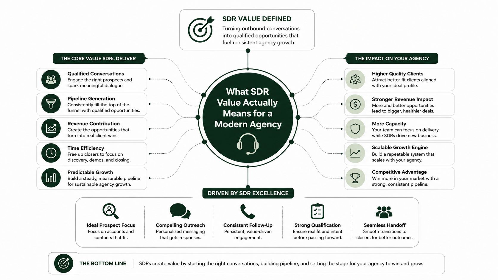 A diagram explaining the value and impact of Sales Development Representatives for modern agencies.