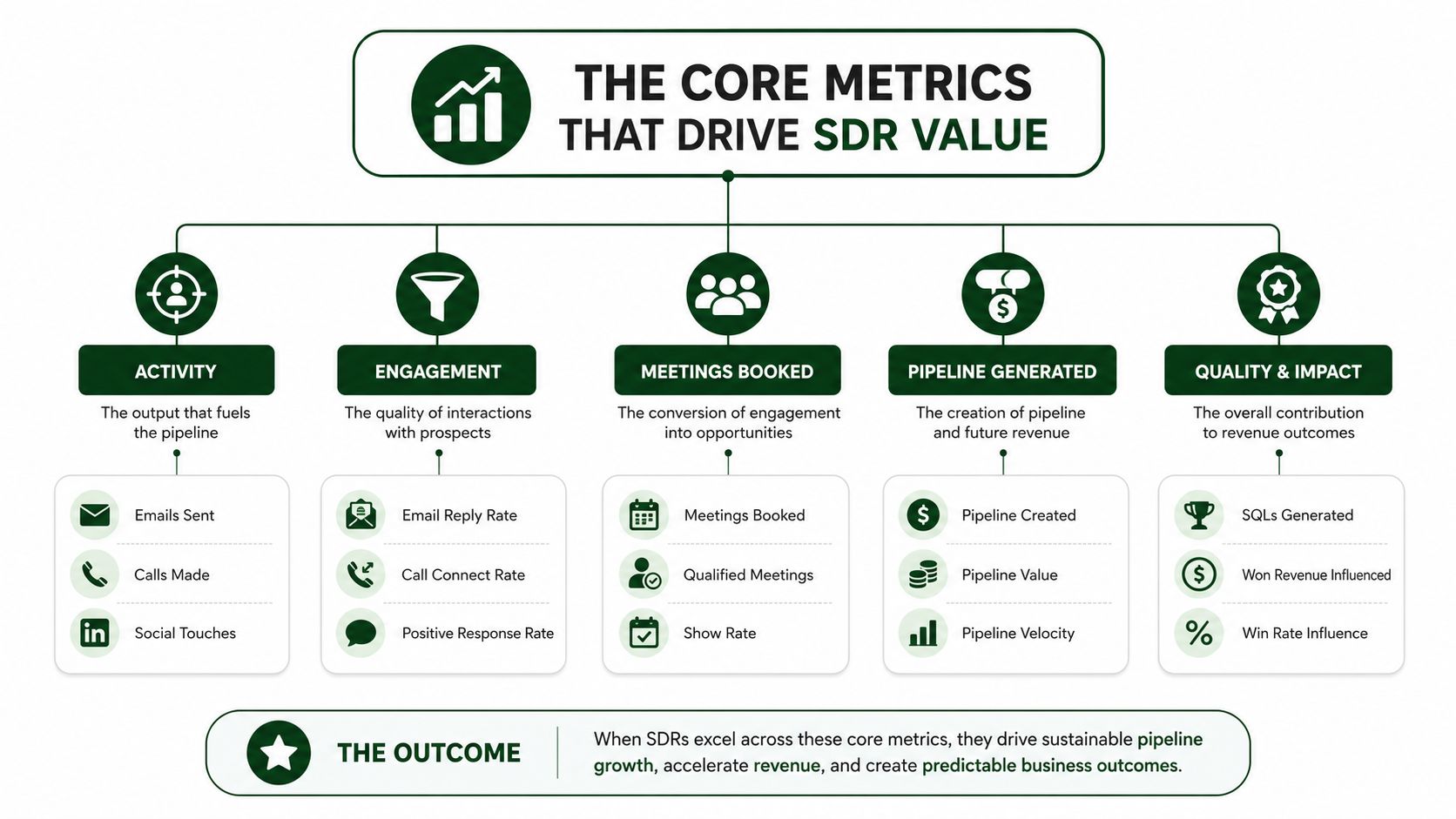 A structured infographic illustrating the core performance metrics that drive value for Sales Development Representatives.