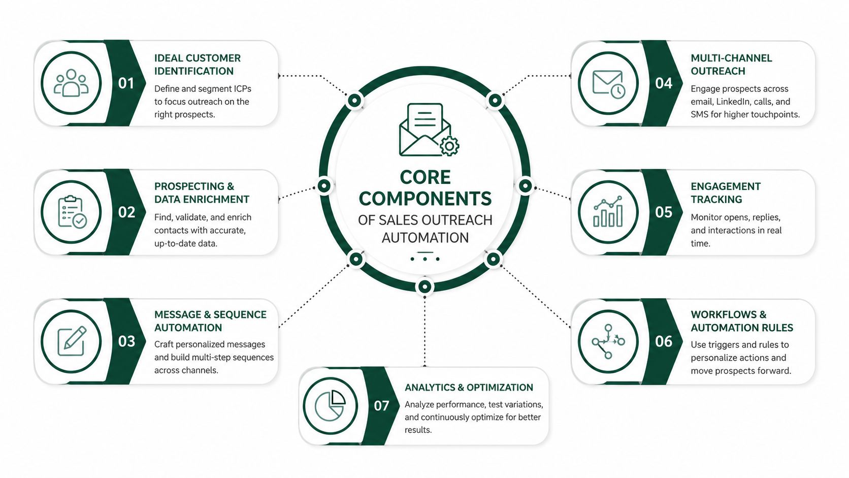A diagram outlining the seven core components of sales outreach automation including strategy, engagement, and analytics.