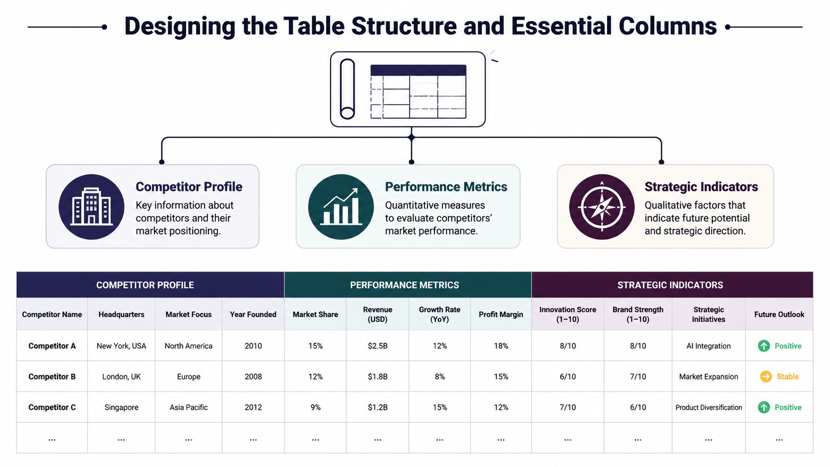 A structured business table presenting competitor profile, performance metrics, and strategic indicators for comparative market analysis.