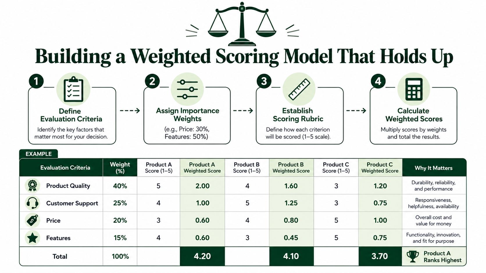 An infographic detailing the four steps to build a weighted scoring model for business product comparisons.