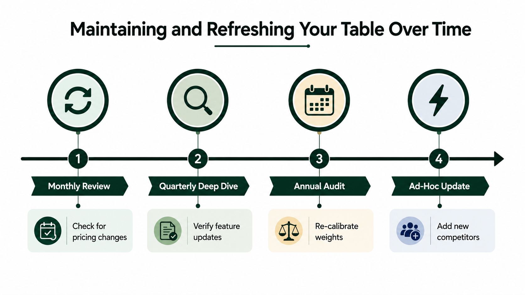 A four-step infographic illustrating a recurring timeline process for maintaining and refreshing a competitive analysis table.