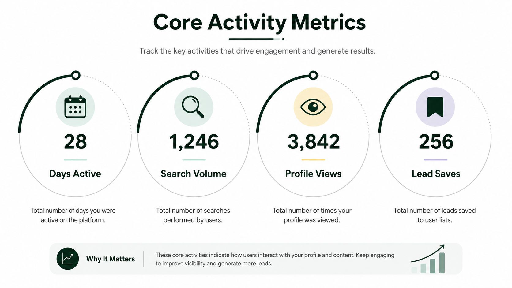 A dashboard titled Core Activity Metrics displaying stats for days active, searches, profile views, and lead saves.