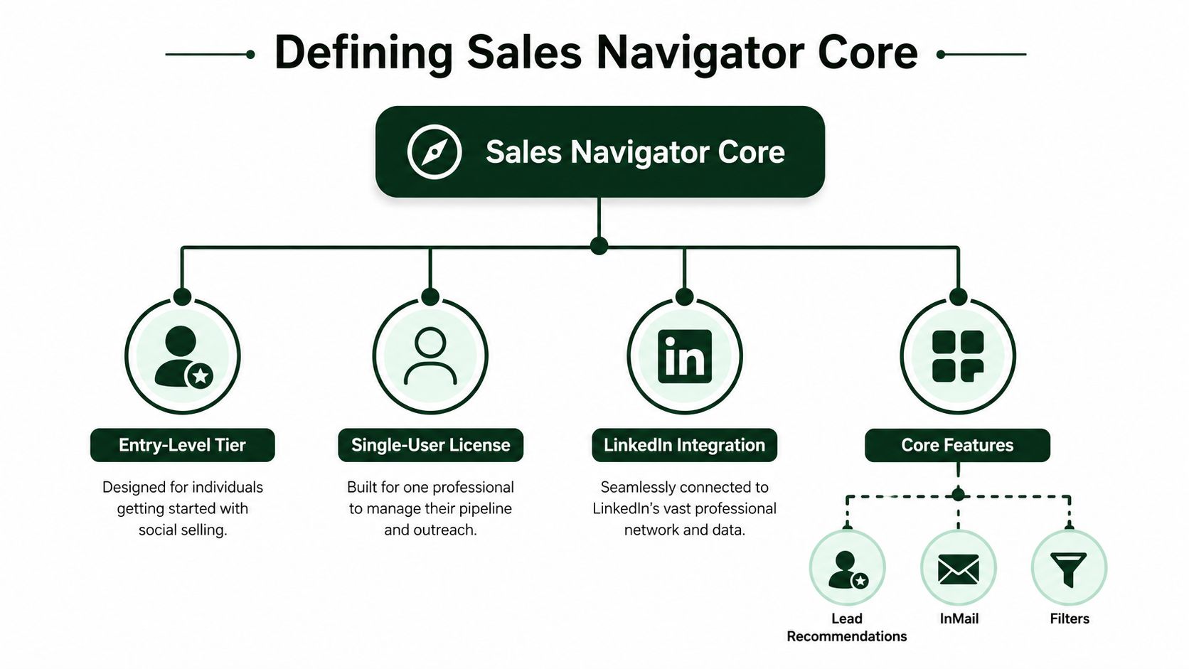 A diagram outlining the Sales Navigator Core features, including entry-level tier, single-user license, and core platform integrations.