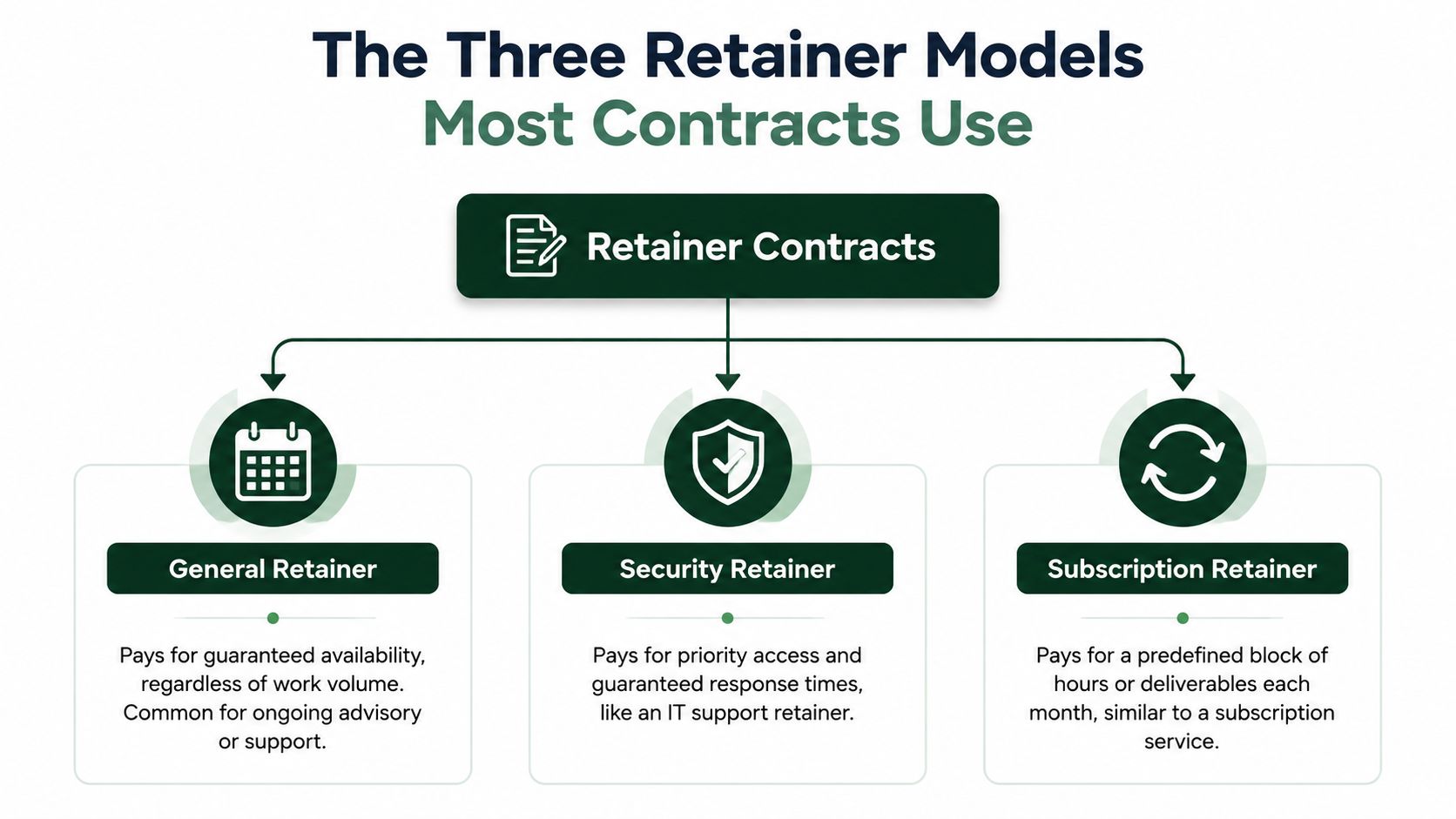 An infographic illustrating the three main types of retainer contracts: General, Security, and Subscription models.