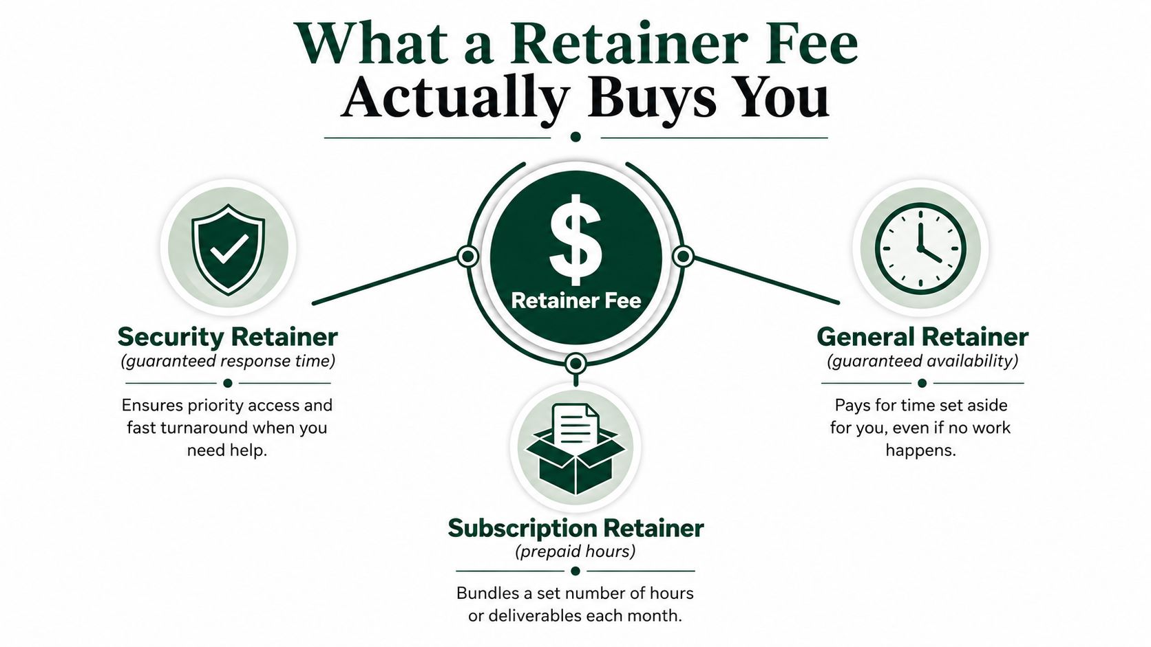 A diagram explaining three types of retainer fees: security, general, and subscription retainers with their specific benefits.