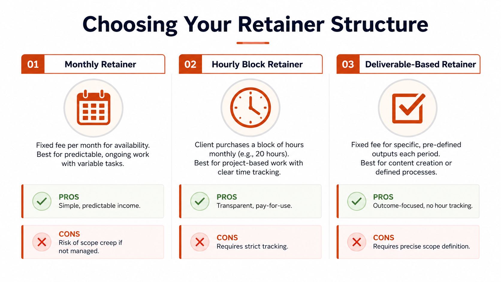 A comparison chart outlining three types of business retainer structures: monthly, hourly, and deliverable-based options.