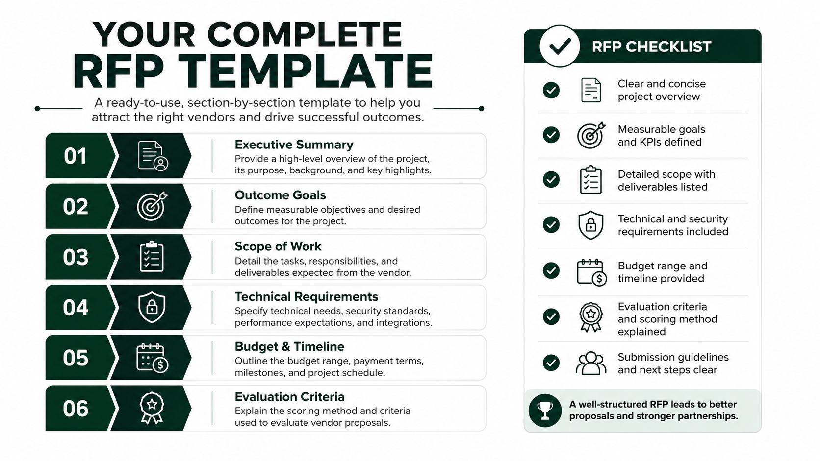 A professional infographic template outlining the six essential sections for creating a successful Request for Proposal document.
