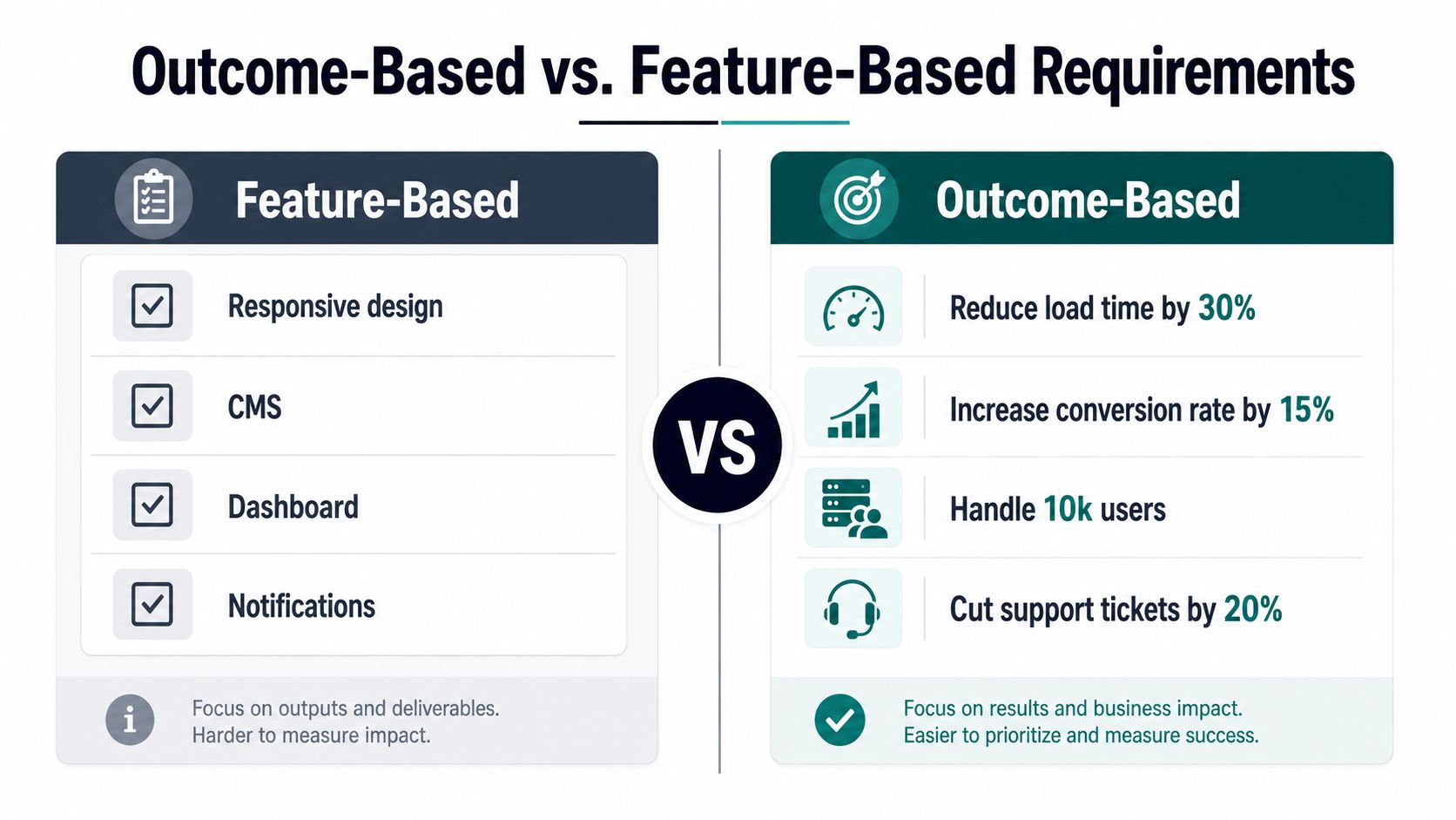 A comparison chart showing the differences between feature-based and outcome-based requirements for software development projects.