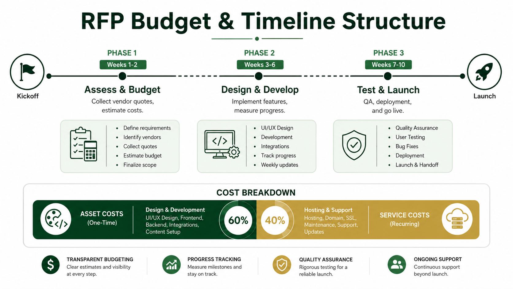 A detailed infographic showing the three phases of an RFP budget and timeline structure for development projects.