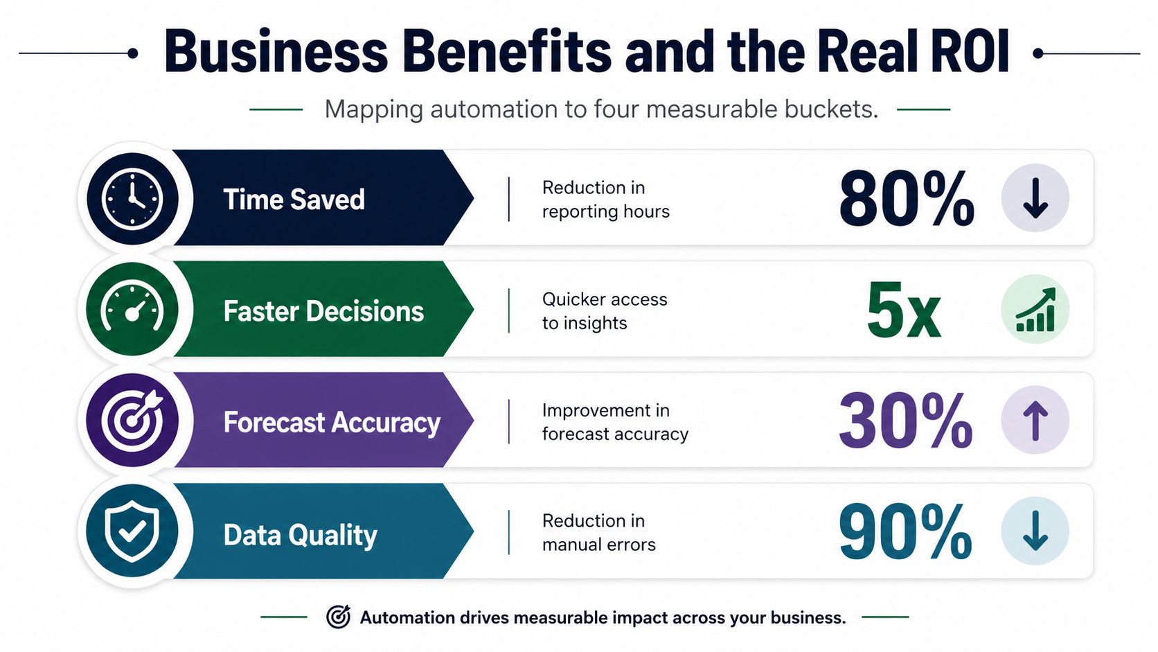 An infographic showing business benefits of automation, including time saved, faster decisions, forecast accuracy, and data quality improvements.