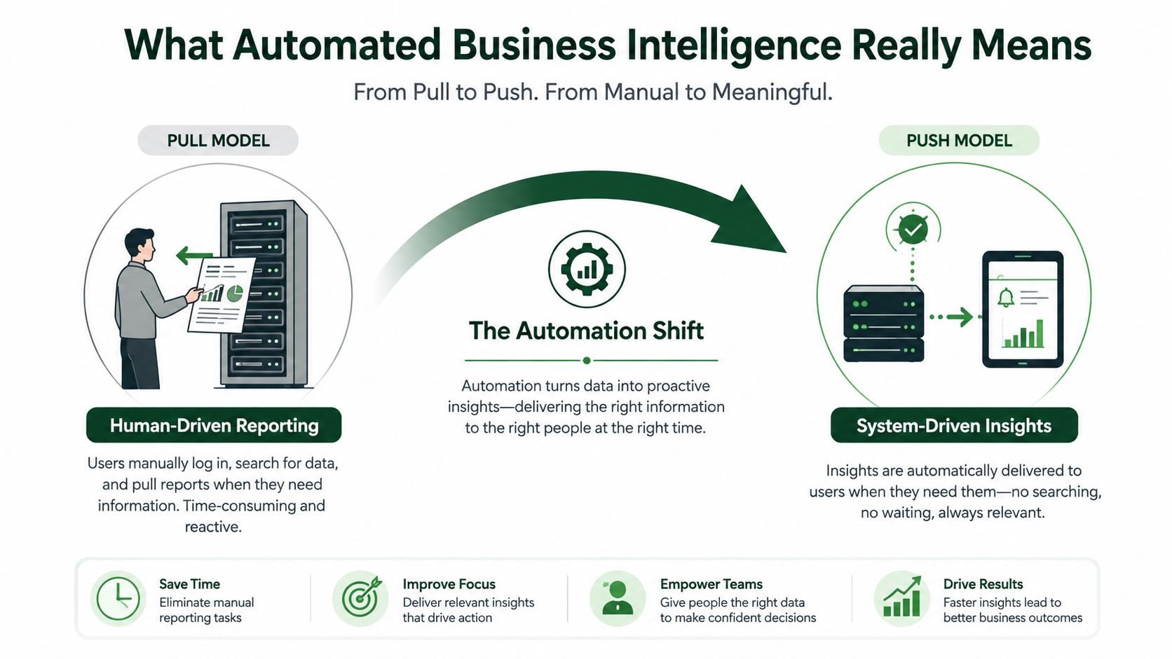 A diagram contrasting manual pull model reporting with automated push model business intelligence for data insights.