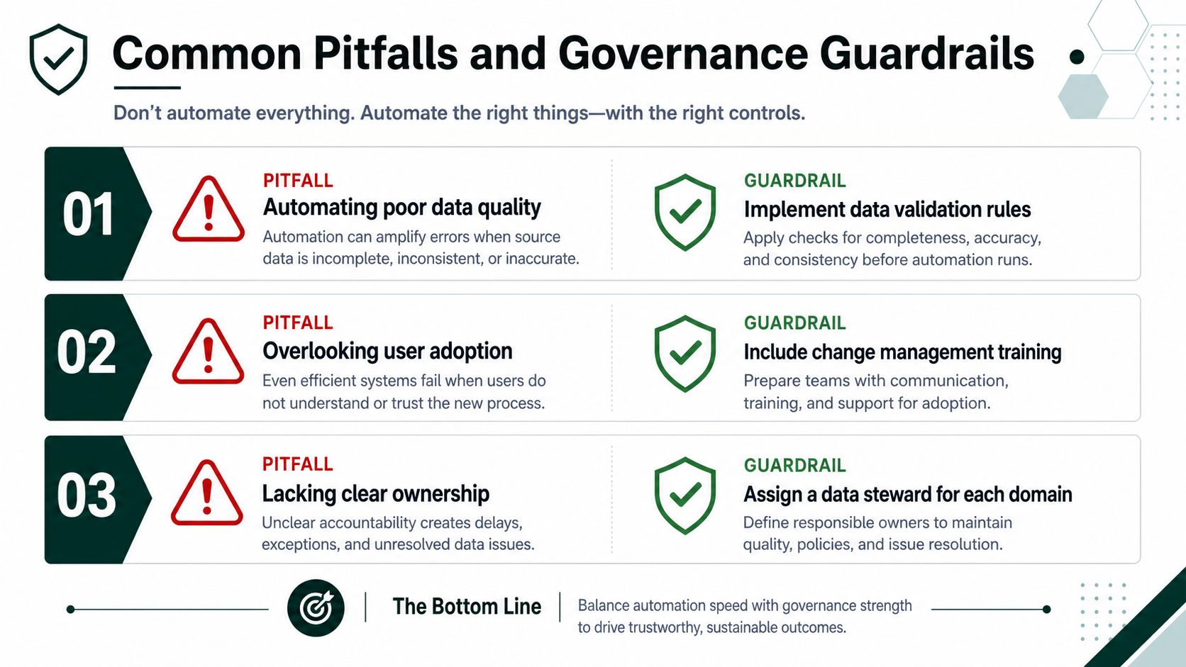 A chart highlighting three common automation pitfalls paired with essential governance guardrails for data management success.