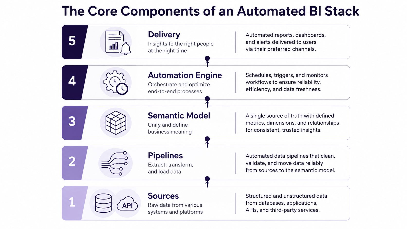 A five-step diagram showing the core components of an automated business intelligence stack from data sources to delivery.