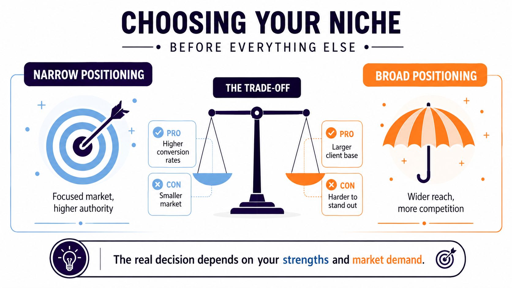 A comparison infographic showing the pros and cons of choosing between a narrow or broad niche positioning strategy.