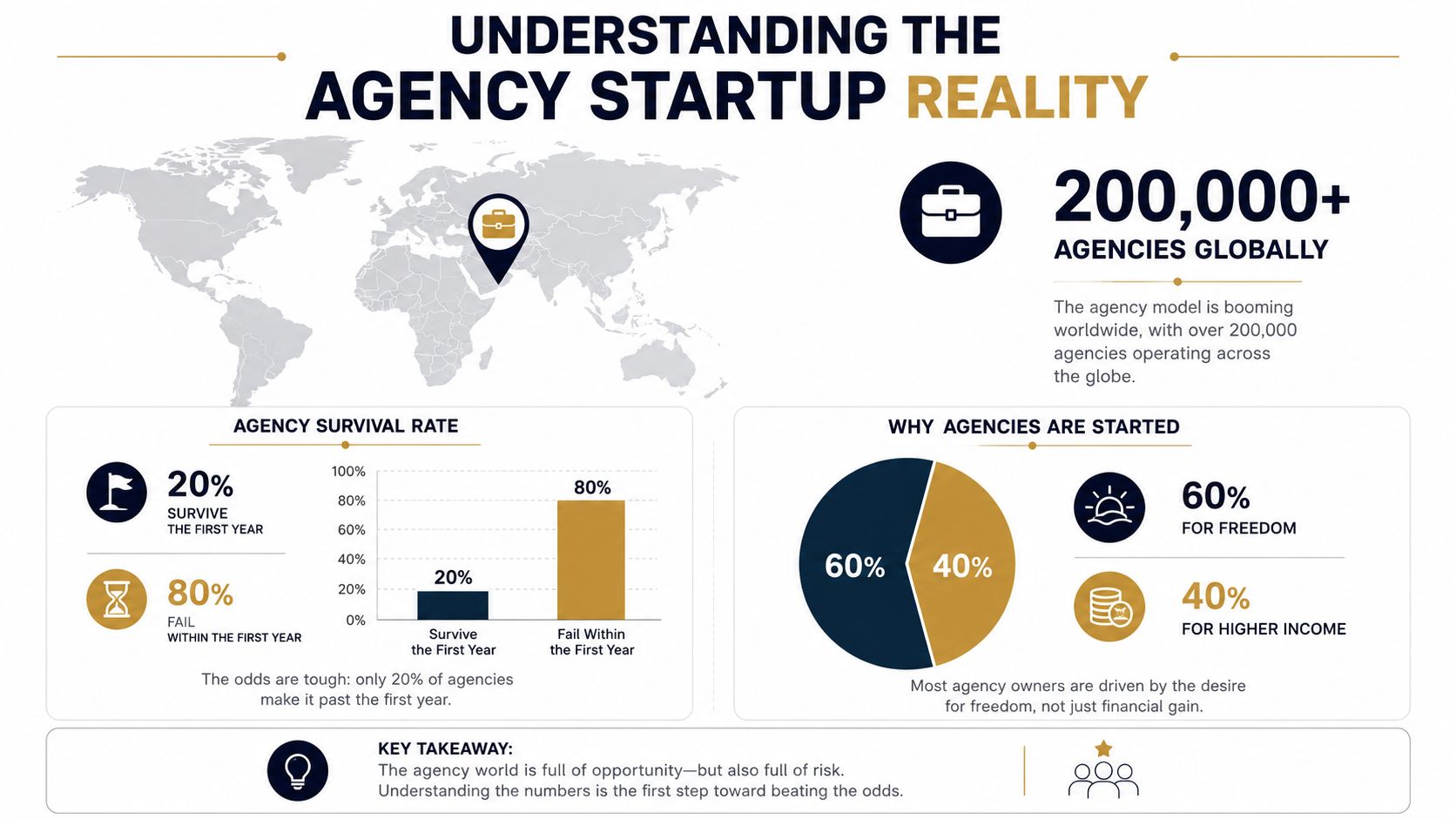 An infographic titled Understanding The Agency Startup Reality, displaying agency survival statistics and reasons for starting agencies.
