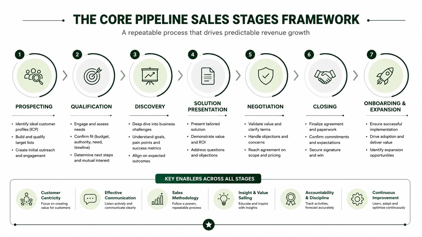 A visual framework illustrating seven essential sales stages including prospecting, qualification, discovery, presentation, negotiation, closing, and onboarding.