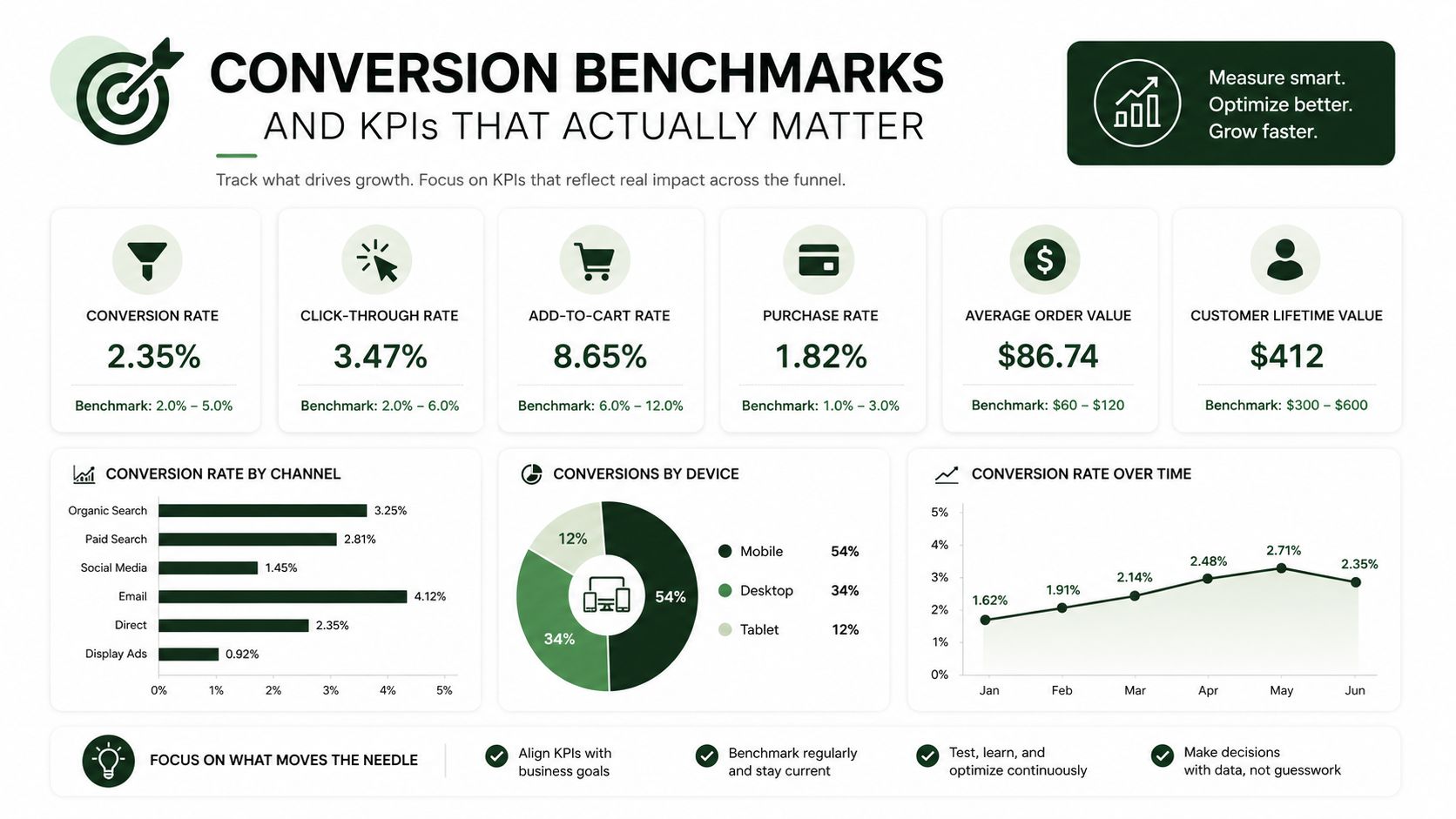 An infographic displaying conversion benchmark metrics and KPIs including conversion rate, device performance, and trends over time.