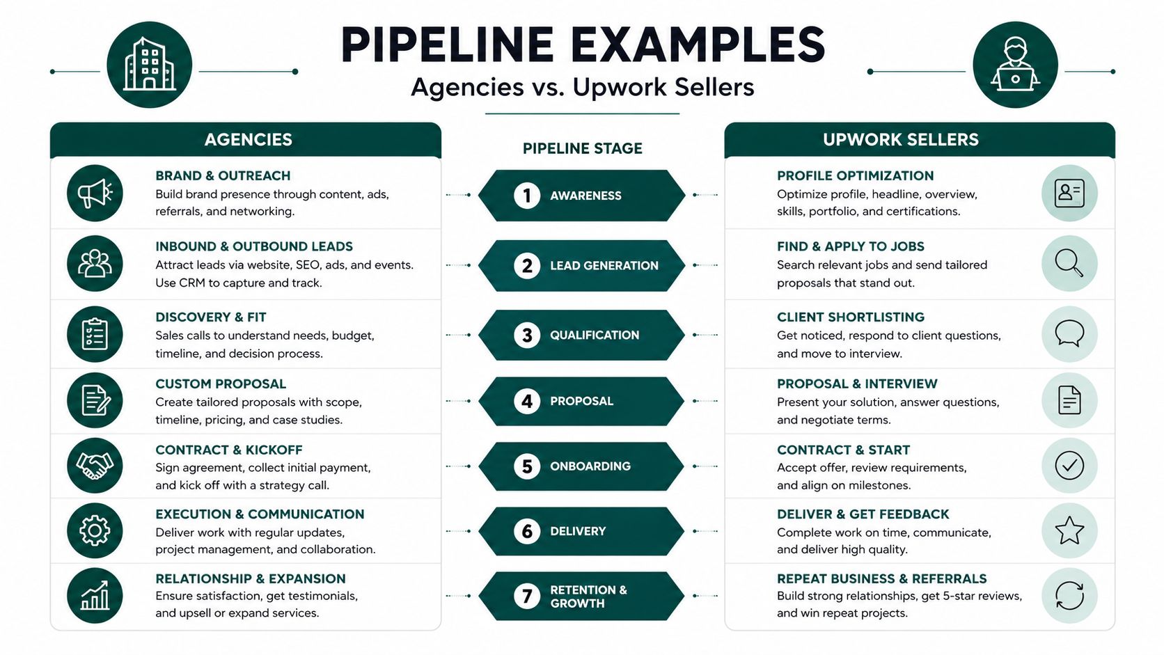 A comparison chart showing sales pipeline stages for marketing agencies versus Upwork freelance sellers.