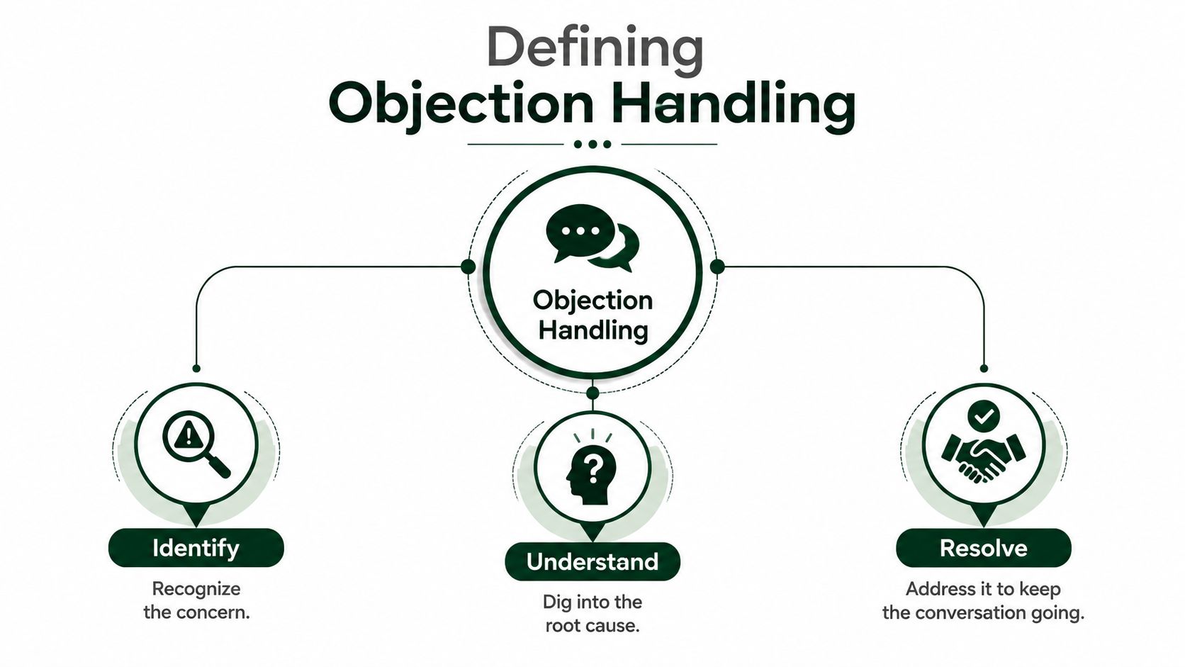 A diagram illustrating the three steps of objection handling: identify the concern, understand the cause, and resolve.
