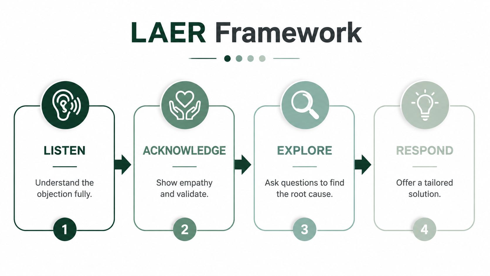 A diagram illustrating the four-step LAER framework for objection handling including Listen, Acknowledge, Explore, and Respond.