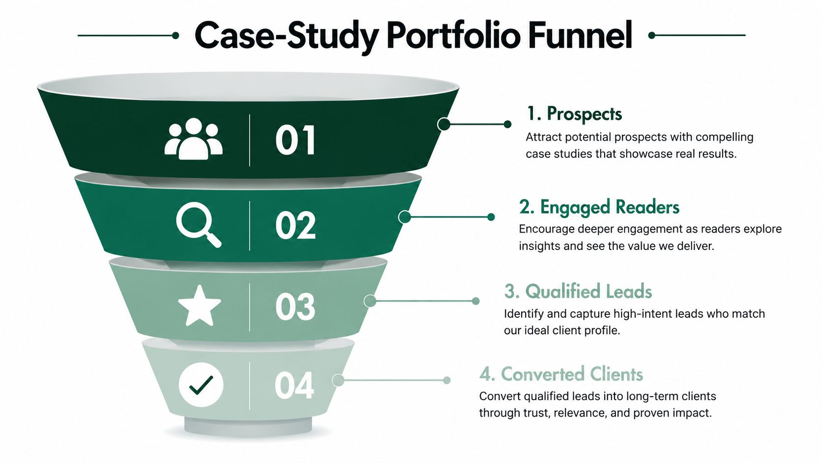 A four-stage marketing funnel diagram illustrating how case studies help convert prospects into long-term business clients.