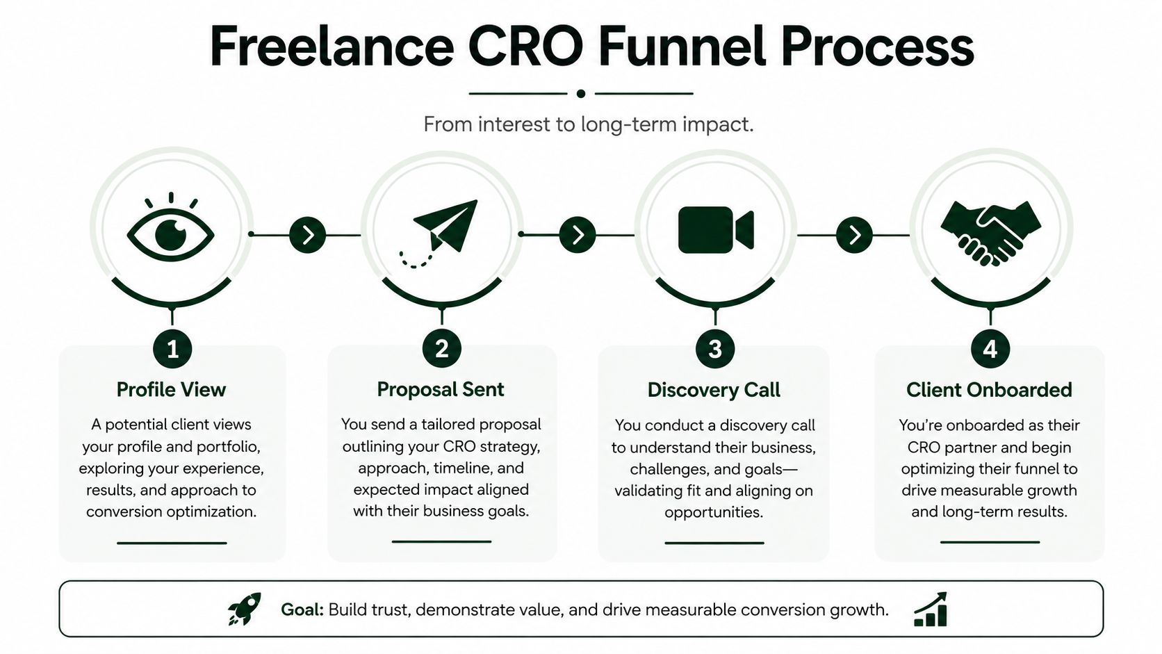 A four-step funnel process diagram showing how freelance professionals onboard new conversion rate optimization clients.