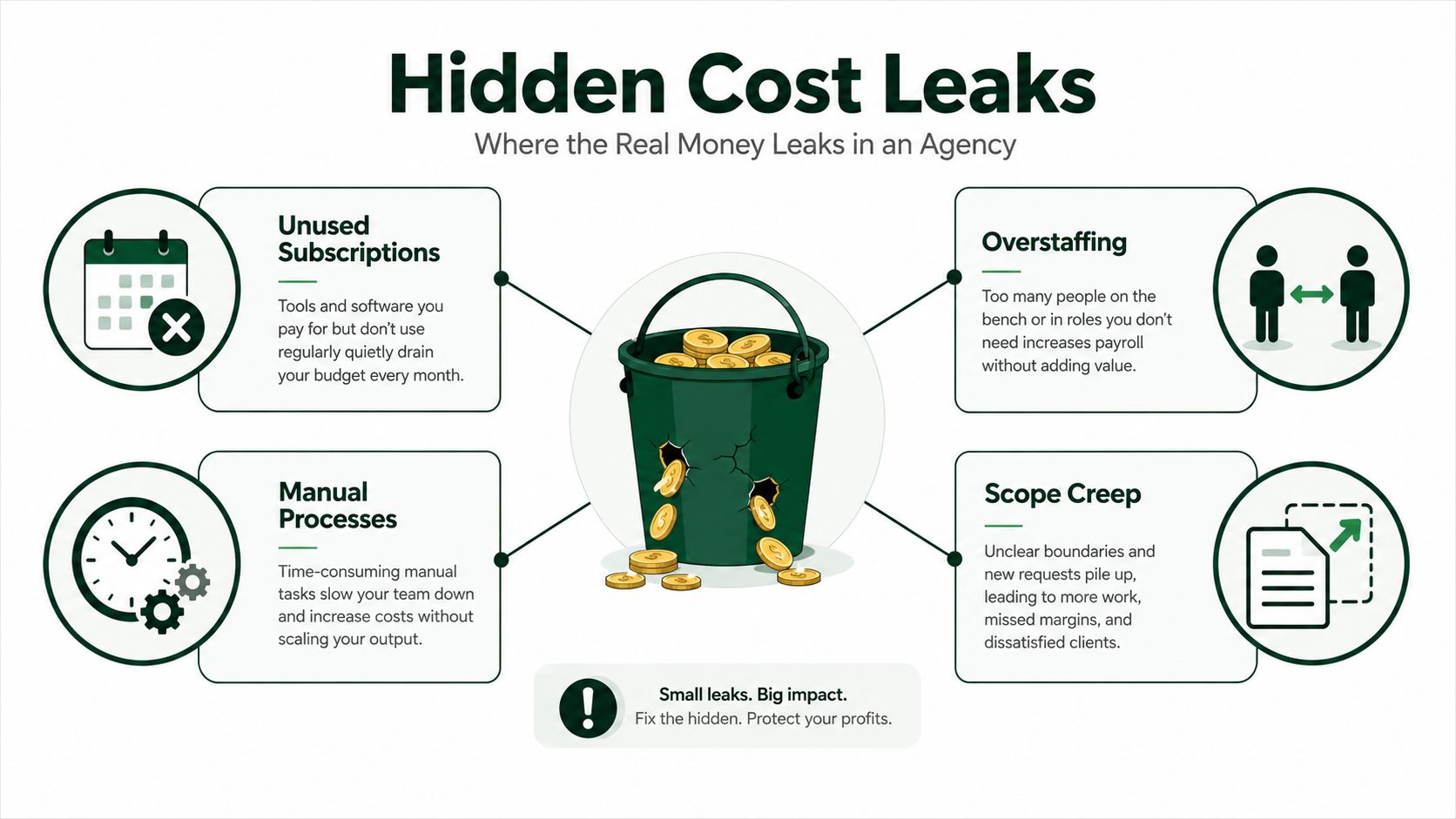 An infographic illustrating four common hidden cost leaks in an agency: unused subscriptions, manual processes, overstaffing, and scope creep.