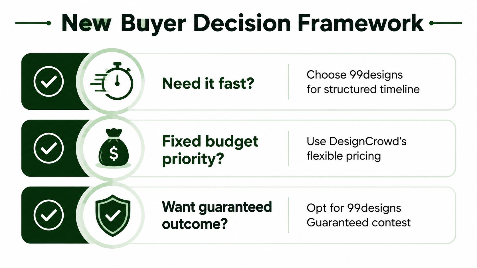 A decision framework chart comparing design services for speed, budget priorities, and guaranteed outcomes between 99designs and DesignCrowd.