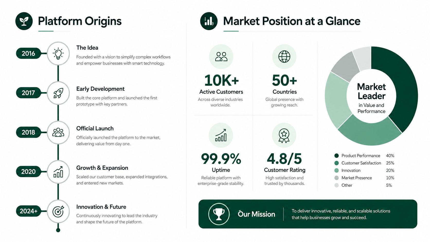 An infographic showing the company timeline, market growth statistics, and mission statement of a technology platform.