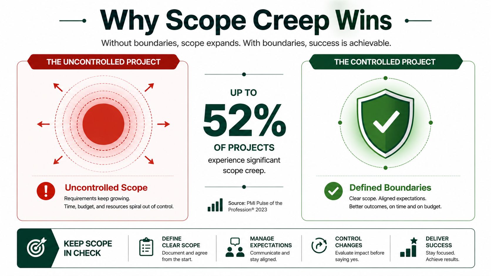 An infographic comparing uncontrolled project scope with defined boundaries, highlighting why project scope management is essential.