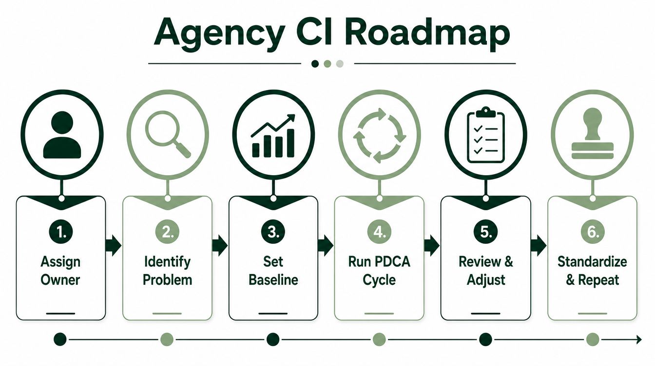 A six-step roadmap diagram illustrating the Agency Continuous Improvement process from assigning an owner to standardizing.
